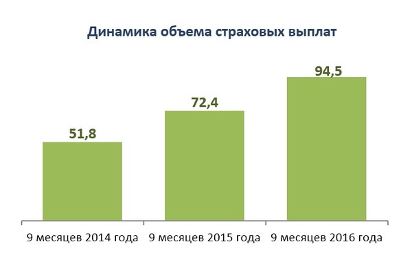 ЦБ: страховой рынок России в 2017 году вырос на 8,3%