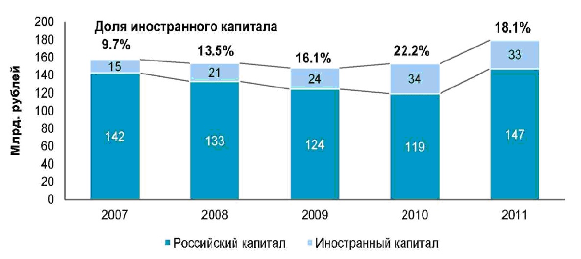 ЦБ: иностранная доля в общем уставном капитале российских страховщиков снизилась до 11,29%